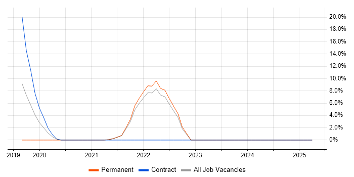 Job vacancy trend for Event-Driven in Sutton Job vacancy trend for Event-Driven in Sutton