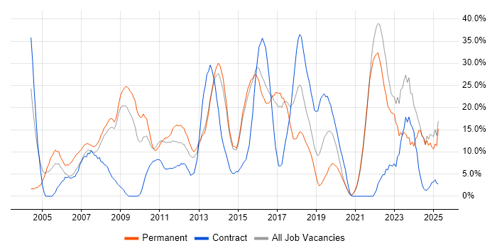 Job vacancy trend for Finance in Sutton Job vacancy trend for Finance in Sutton