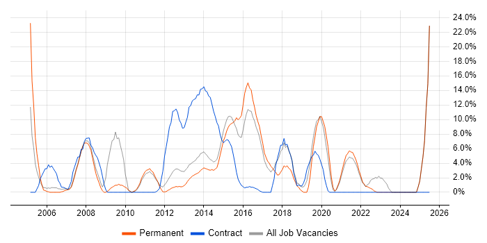 Job vacancy trend for Firewall in Sutton