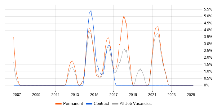 Job vacancy trend for Games in Sutton Job vacancy trend for Games in Sutton