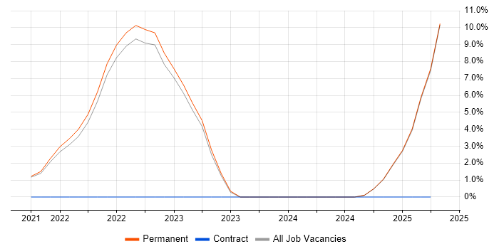 Job vacancy trend for Go in Sutton Job vacancy trend for Go in Sutton