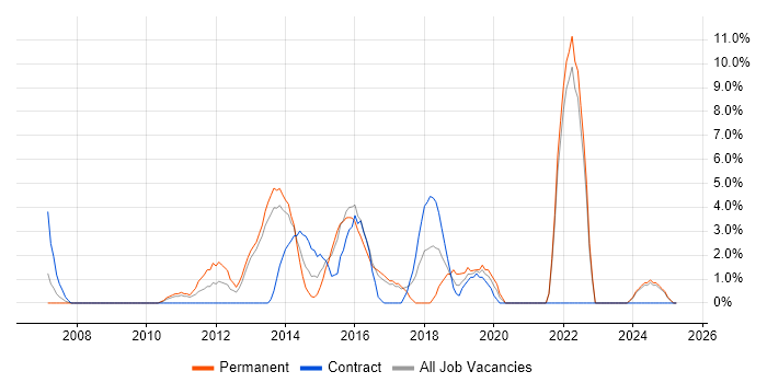 Job vacancy trend for Google in Sutton Job vacancy trend for Google in Sutton