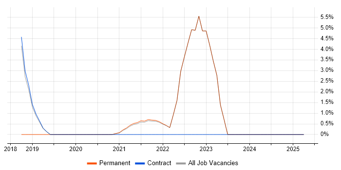Job vacancy trend for GraphQL in Sutton Job vacancy trend for GraphQL in Sutton