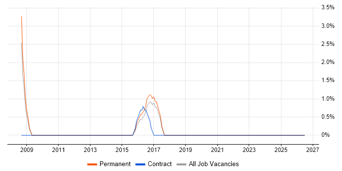 Head of IT job vacancy trend in Sutton