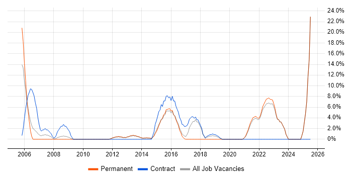 Job vacancy trend for Incident Management in Sutton Job vacancy trend for Incident Management in Sutton