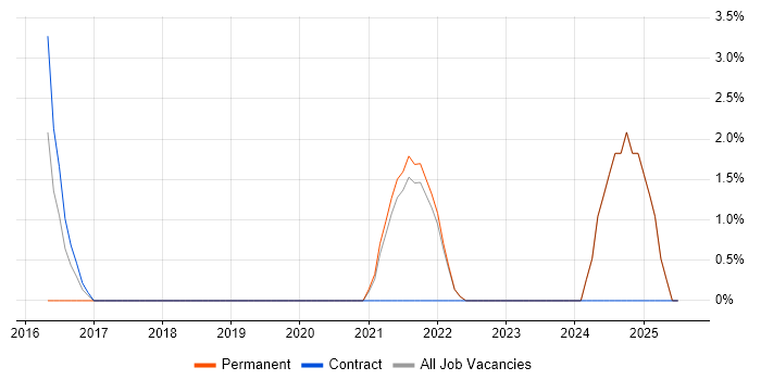 Job vacancy trend for Incident Response in Sutton