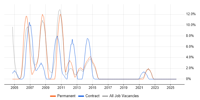 Internet job vacancy trend in Sutton