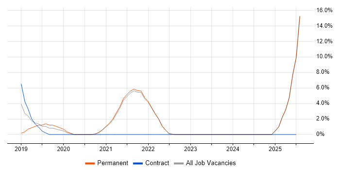 Job vacancy trend for IoT in Sutton Job vacancy trend for IoT in Sutton