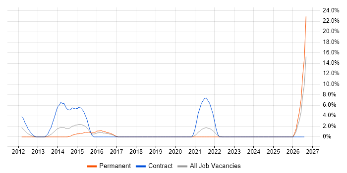 iPad job vacancy trend in Sutton