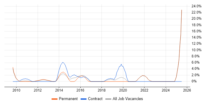 Job vacancy trend for ISO/IEC 27001 in Sutton Job vacancy trend for ISO/IEC 27001 in Sutton