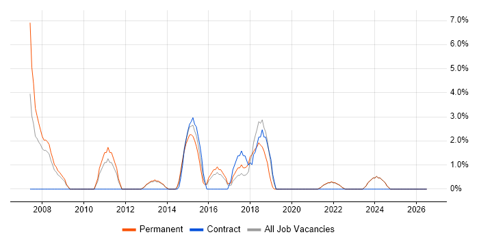 IT Strategy job vacancy trend in Sutton