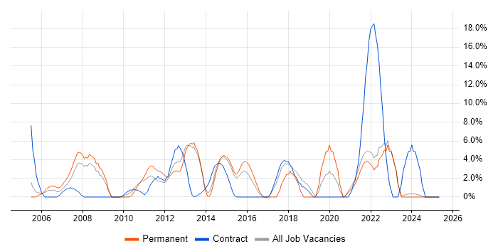 Job vacancy trend for IT Support in Sutton