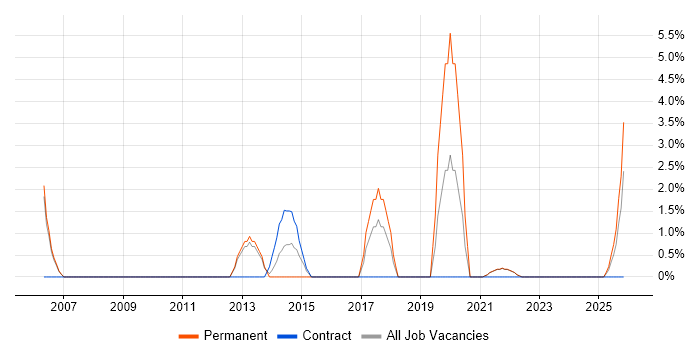 IT Technician job vacancy trend in Sutton