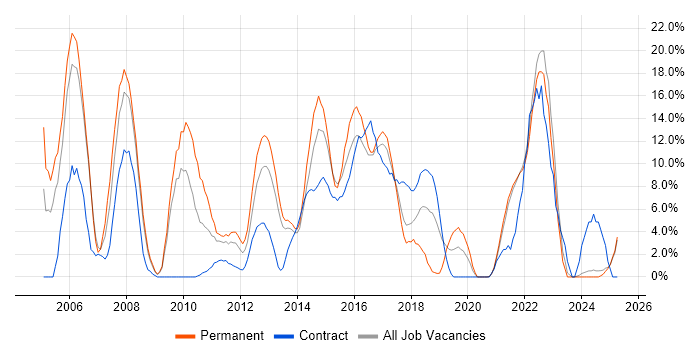Job vacancy trend for ITIL in Sutton