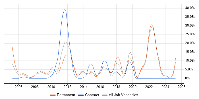 Job vacancy trend for Java in Sutton Job vacancy trend for Java in Sutton