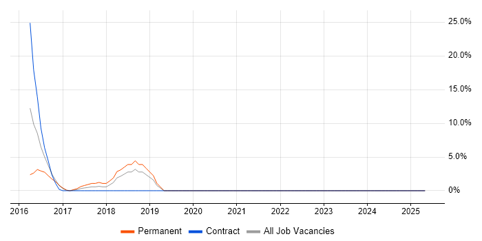 Job vacancy trend for JD Edwards in Sutton