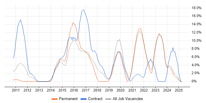 Job vacancy trend for JIRA in Sutton Job vacancy trend for JIRA in Sutton