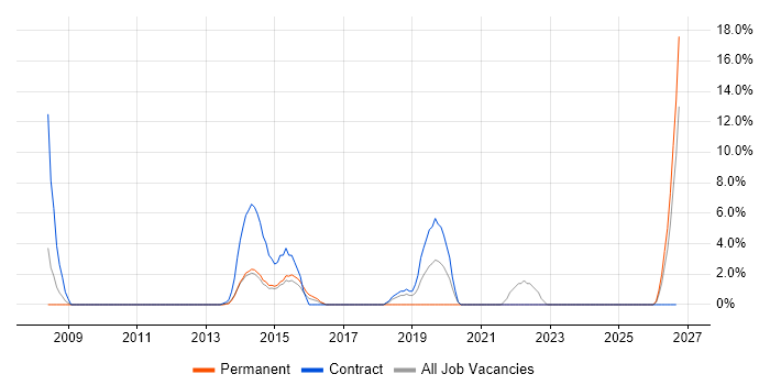 Kalman Filter job vacancy trend in Sutton