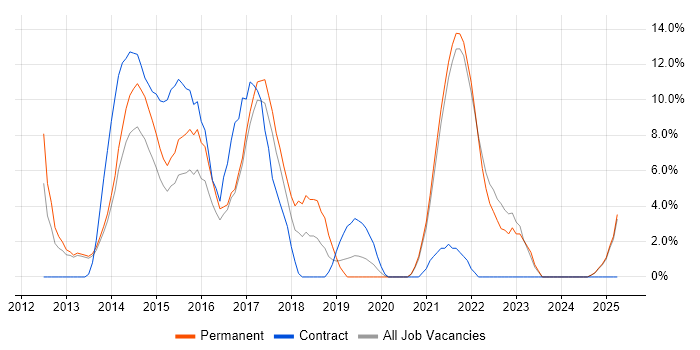 Job vacancy trend for Kanban in Sutton Job vacancy trend for Kanban in Sutton