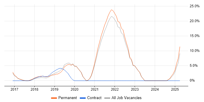 Job vacancy trend for Kubernetes in Sutton Job vacancy trend for Kubernetes in Sutton