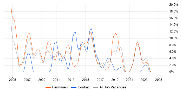 Job vacancy trend for Lead in Sutton Job vacancy trend for Lead in Sutton