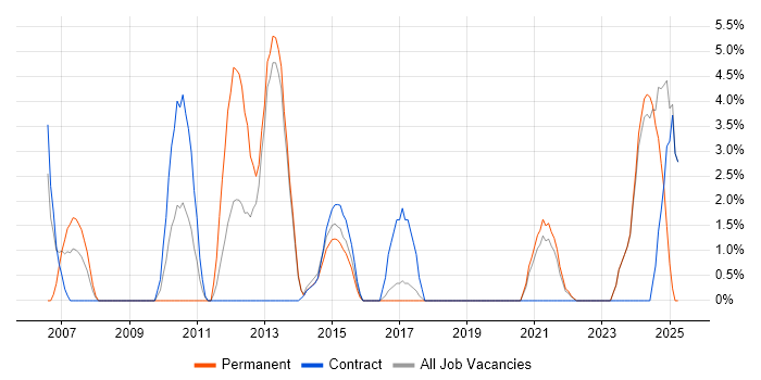 Job vacancy trend for Legacy Systems in Sutton Job vacancy trend for Legacy Systems in Sutton