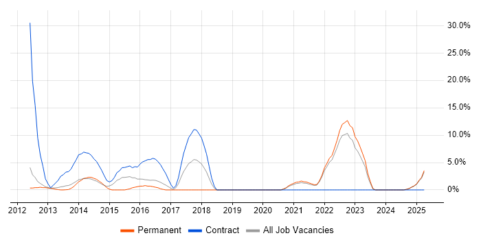 Job vacancy trend for Legal in Sutton