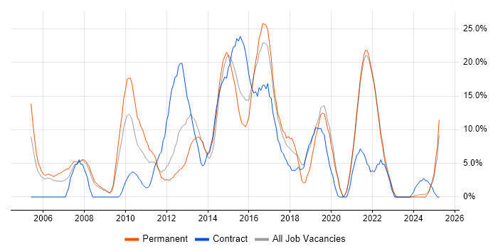 Job vacancy trend for Linux in Sutton Job vacancy trend for Linux in Sutton