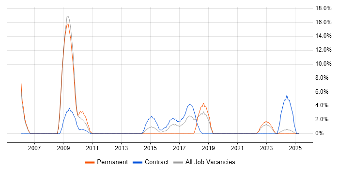 Job vacancy trend for Local Government in Sutton Job vacancy trend for Local Government in Sutton