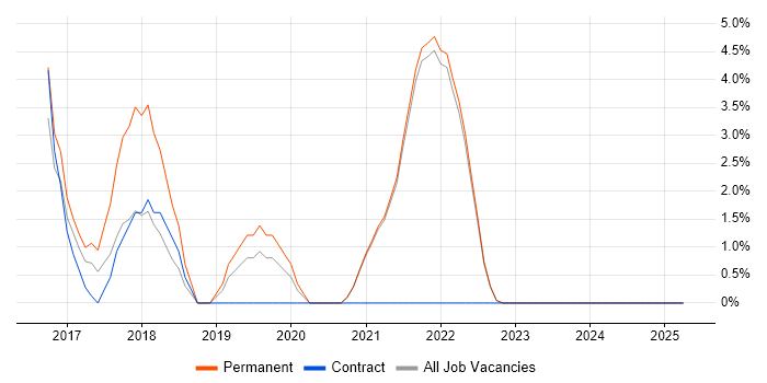 Job vacancy trend for Machine Learning in Sutton Job vacancy trend for Machine Learning in Sutton