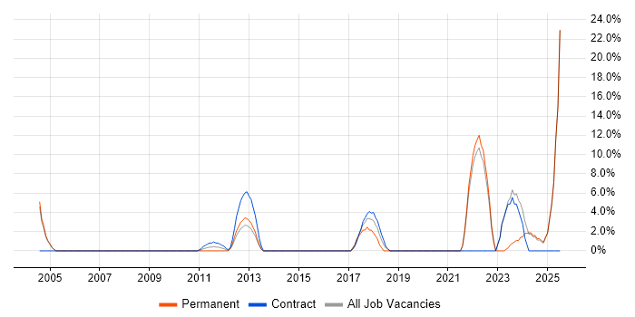 Job vacancy trend for Manufacturing in Sutton Job vacancy trend for Manufacturing in Sutton