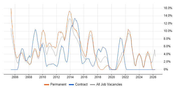 Marketing job vacancy trend in Sutton