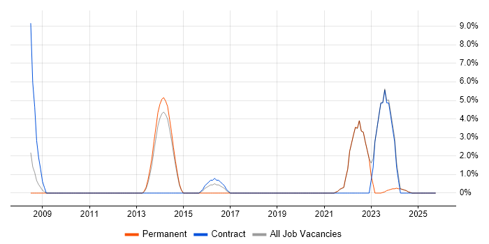 Master's Degree job vacancy trend in Sutton