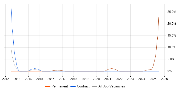 Job vacancy trend for Metadata in Sutton