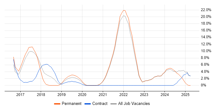 Job vacancy trend for Microservices in Sutton Job vacancy trend for Microservices in Sutton