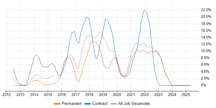 Job vacancy trend for Microsoft 365 in Sutton