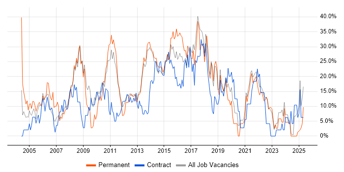 Job vacancy trend for Microsoft in Sutton Job vacancy trend for Microsoft in Sutton