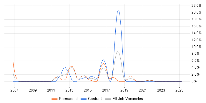 Job vacancy trend for Middleware in Sutton Job vacancy trend for Middleware in Sutton