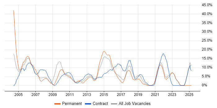 Job vacancy trend for Microsoft Office in Sutton Job vacancy trend for Microsoft Office in Sutton