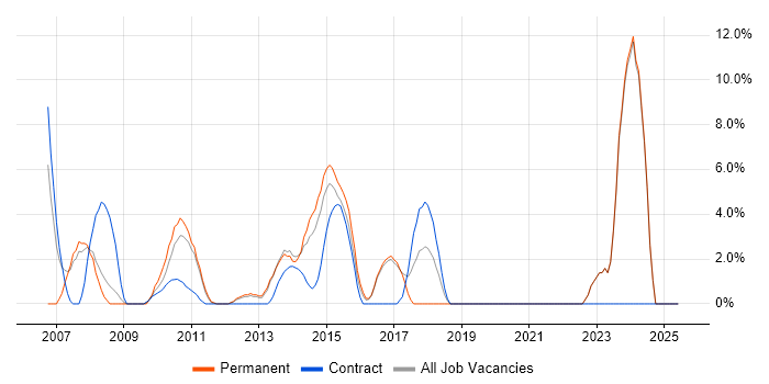 Job vacancy trend for Microsoft PowerPoint in Sutton