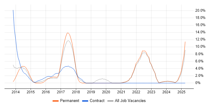 Job vacancy trend for Node.js in Sutton Job vacancy trend for Node.js in Sutton