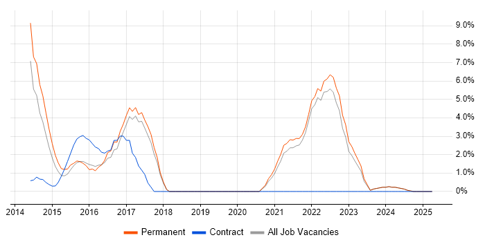 Job vacancy trend for NoSQL in Sutton Job vacancy trend for NoSQL in Sutton