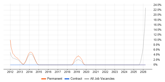 Numerate Degree job vacancy trend in Sutton