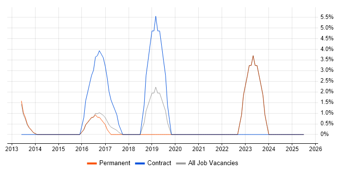 Job vacancy trend for OneDrive in Sutton