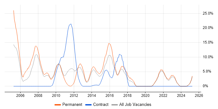 Job vacancy trend for OO in Sutton Job vacancy trend for OO in Sutton