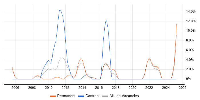 Job vacancy trend for OOP in Sutton Job vacancy trend for OOP in Sutton