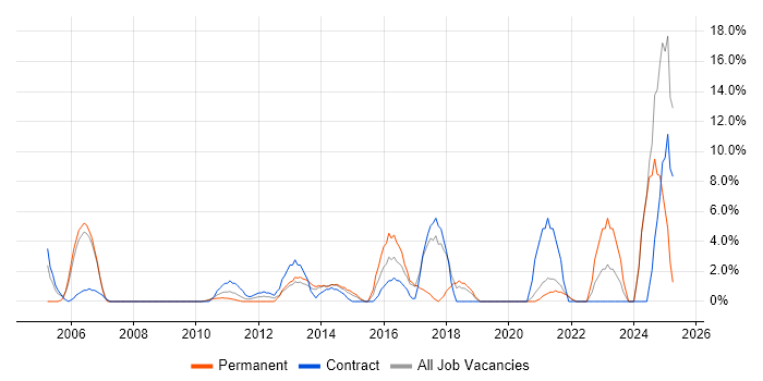 Job vacancy trend for Organisational Skills in Sutton Job vacancy trend for Organisational Skills in Sutton