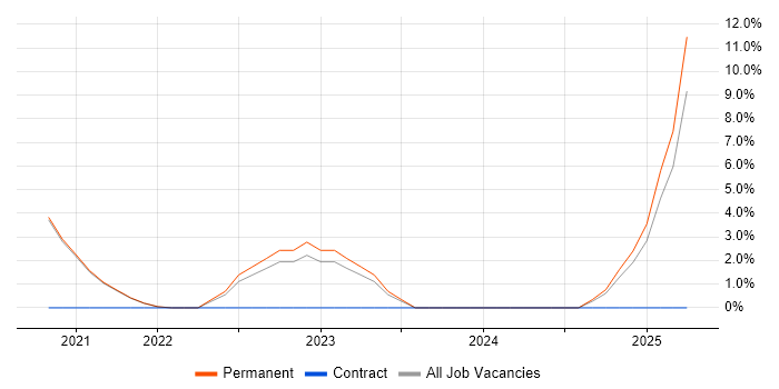 Job vacancy trend for Pandas in Sutton Job vacancy trend for Pandas in Sutton