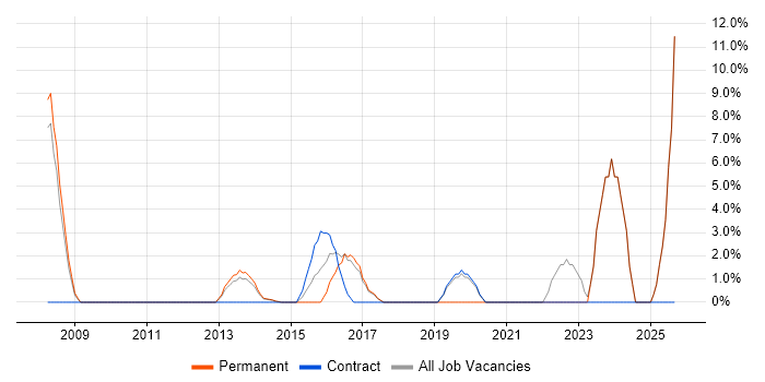 Performance Management job vacancy trend in Sutton