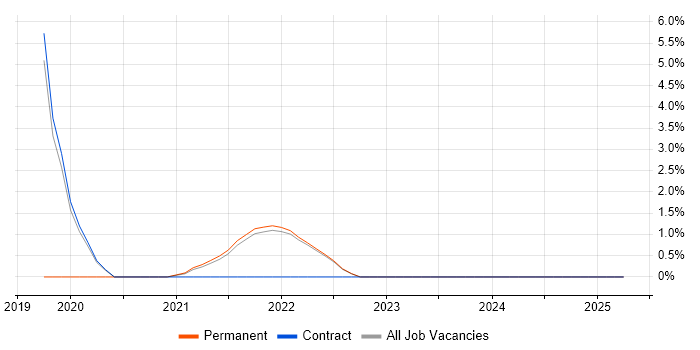 Job vacancy trend for Performance Metrics in Sutton Job vacancy trend for Performance Metrics in Sutton